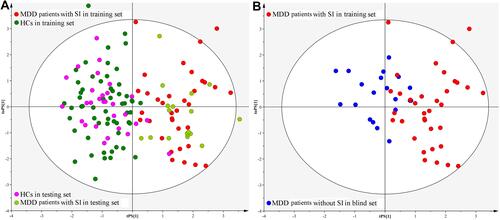 Figure 2 T-predicted scatter plot from the OPLS-DA model: (A) both MDD patients with SI (lemon dot) and HCs (purple dot) from testing set could be correctly predicted; (B) the model was effective in distinguishing MDD patients with SI (red dot) from MDD patients without SI (blue dot).