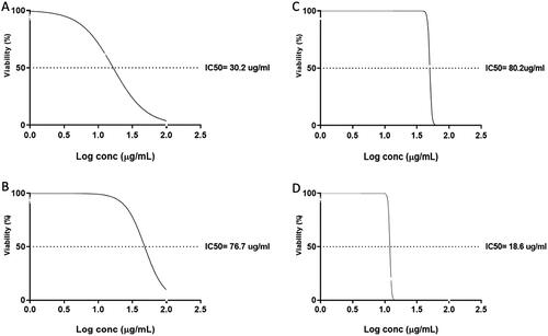 Figure 2. The values of IC50 of the four compounds against oral epithelial cells after treatment for 48 h: A) 7, 4′, 7′′, 4′′′-tetra-O-methylamentoflavone, B) hesperidin, C) ferulic acid, and D) chlorogenic acid.