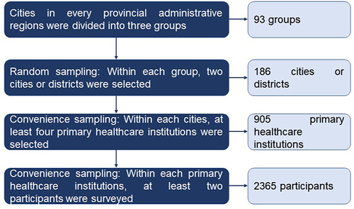 Figure 1 The flowchart of the multistage sampling strategy.