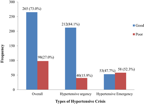 Figure 1 Treatment outcome of hypertensive crisis patients at discharge, Public Hospital, Harar, Ethiopia, 2022.