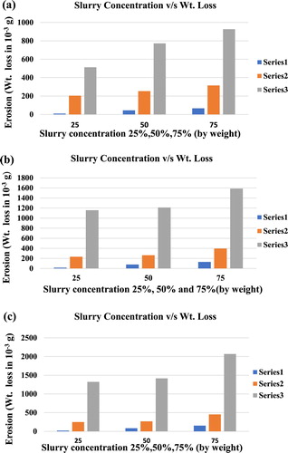 Figure 1. The mass loss of composites, (a) composite A, (b) composite B, (c) composite C at one-hour rotation in slurry (25%, 50% and 75% by weight) at 500, 1000 and 1500 rpm., respectively.