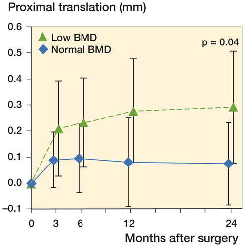 Figure 2. The proximal translation (mean ± SD) of the acetabular cups in patients with normal or low BMD during the first 24 months after surgery.