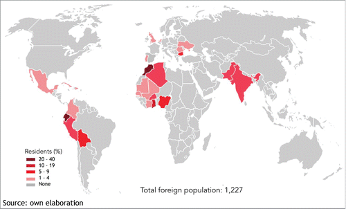 Figure 3. Percentage by country of birth of the foreign population in the campsite.