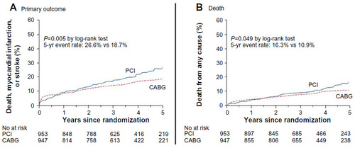 Figure 2 A Primary outcomes measure (total mortality, non fatal MI or strokes) and B total mortality from the FREEDOM trial.