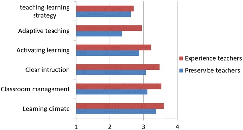 Figure 2. General level of effective teaching behaviour of pre-service teachers (this study) and of experienced teachers (Van de Grift, Citation2010).