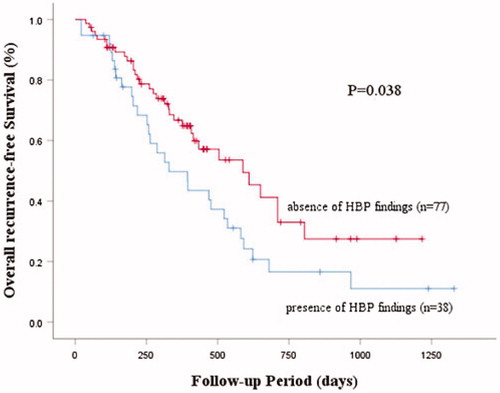 Figure 4. Overall recurrence-free survival curves according to categorization by absence and presence of HBP findings. A significant difference in the overall recurrence rate was evident between groups with and without HBP findings (p = 0.038).