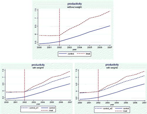 Figure 4. Trends of productivity between treatment group and control group.Notes: Red dashed lines, blue dashed lines and solid lines depict the treatment group, the weighted control group and the original control group, respectively. The bottom-left panel is adjusted by weight-one, while the bottom-right panel is adjusted by weight-two.Source: The authors.