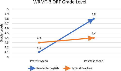 Figure 7. Mean change in WRMT-3 oral reading fluency measured in grade equivalents. Note. Each tenth of a grade level equals one month of growth.