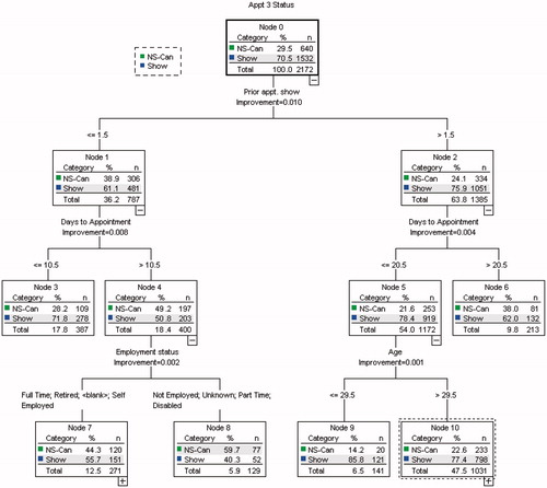 Figure 4. Decision tree for the third appointments, top three levels.