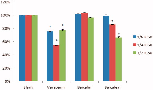 Figure 5. Flow cytometry analysis of P-gp expression levels in Caco-2 cells exposed to the tested drugs. Each value was expressed as a percentage of the control, and was presented as the mean ± SD (n=3). (*p < 0.01).