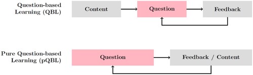Figure 1. Comparison between Question-based Learning (QBL), and Pure Question-based Learning (pQBL) in terms of the sequencing of and focus on different learning activities.