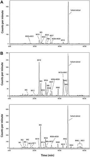 Figure 5. Radiochromatograms from analyses of AUC-pooled samples of plasma (0–24 h post-dose) (A), urine (0–48 h post-dose) (B), and faeces (0–144 h post-dose) (C) after a single oral dose of [14C]-sebetralstat in representative male participants (600 mg, 540 µCi). AUC: area under the concentration-time curve; h: hour; min: minute.