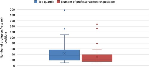 Figure 1. Distribution of departments by number of professors/research positions and research performance rank groups.