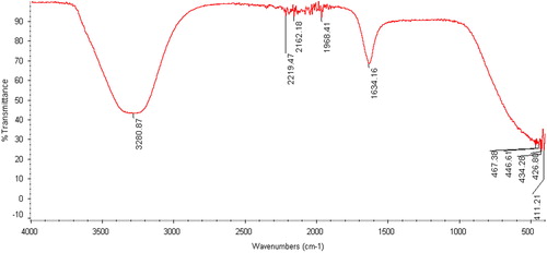 Figure 6. FTIR spectrum of AuNPs synthesised using L. inermis.