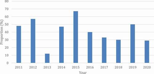 Figure 1. Proportion of research projects in history financed by the Swedish Research Council, 2011–2020, with international areas of investigation signalled in the title. Source: see n. 33.