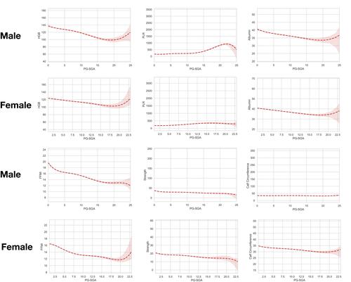 Figure 3 Generalized additive model plots of PG-SGA scores with each nutritional index.