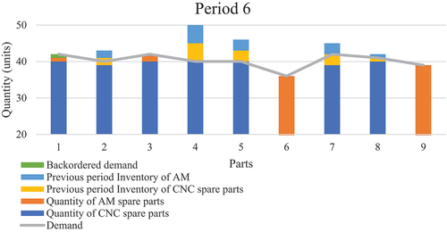Figure 5. Quantity, inventory, backorder, and demand of spare parts in period 6.
