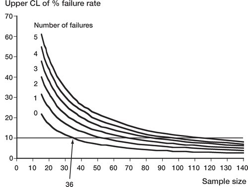 Figure 6. Variation of the upper confidence limit of the population percentage failure rate with sample size for different numbers of failures in the sample. The horizontal line indicates a 10% threshold of acceptability for the population failure rate. Even if there were no predicted failures in the RSA sample, a minimum sample size of 36 would be required for the upper confidence limit to fall within the 10% threshold. If there was just 1 predicted failure, the sample size would have to be at least 54.