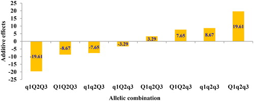 Figure 4. Additive effects of allelic combination of QTL qph-C1-3, qph-B1-2, qph-G-2 associated with PH at maturity stages.Q1 and q1 represent allele of qph-C1-3 carried by Dongnong L13 and Heihe36, Q2 and q2 represent allele of qph- B1-2 carried by Dongnong L13 and Heihe36, Q3 and q3 represent allele of qph- G -2 carried by Dongnong L13 and Heihe36.