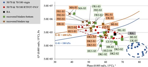 Figure 14. Phase angle versus G* at 0.005 rad/s and 15°C, representing top and bottom slices and reference binders, before and after laboratory ageing.