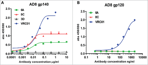 Figure 4. Env-binding of 6A and 8C chimeric mAbs against HIV Env. (A) HIV AD8 Env gp140 and (B) HIV AD8 Env. gp120 was immobilized on 96-well plates and serial dilutions of chimeric 6A and 8C mAbs were incubated with the coated wells. The binding of antibodies was detected with anti-human IgG-HRP conjugated.