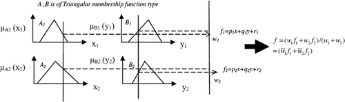 Figure 2. The reasoning scheme of an ANFIS model (Sobhani et al. Citation2010).