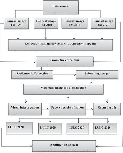 Figure 2. Data processing flow chart. Source: Author’s construct, 2020.