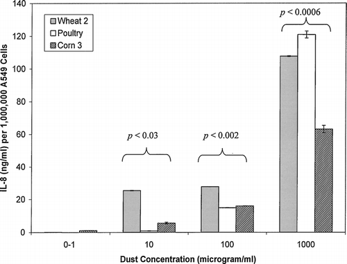 FIG. 6 A comparison of IL-8 produced by A549 cells in response to exposure by representative dust wheat, poultry, and corn dust isolates. The data labels indicate significant differences of IL-8 levels produced by different dust types within concentration groups. There were no significant differences in IL-8 levels produced within the 0–1 exposure concentration. Each bar represents the mean of two experiments.