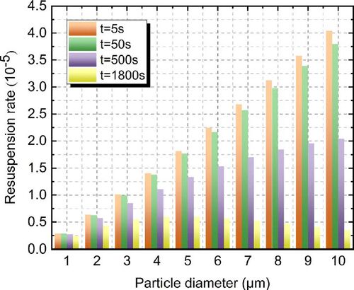 Figure 8. Effects of particle size on resuspension rate under mainstream velocity of 4.5 m/s.