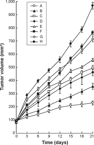 Figure 5 In vivo anticancer efficacy presented as tumor volume changes after treatment with different formulations.Notes: In vivo anticancer efficacy presented as tumor volume changes after treatment with HA-FU/C-NLC (A), FU/C-NLC (B), FU-NLC (C), C-NLC (D), 5-FU-stearic acid + CPPD solution (E), 5-FU-stearic acid solution (F), CDDP solution (G), and 0.9% saline (H) in mice bearing BGC823 human gastric cancer xenograft..Abbreviations: HA, hyaluronic acid; FU, fluorouracil; C, CDDP-loaded; CDDP, cisplatin; NLC, nanostructured lipid carriers.