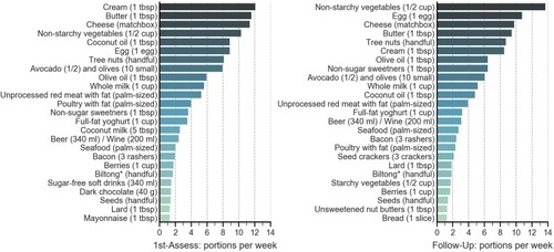 Figure 2 The 25 most frequently reported foods according to the Food Frequency Questionnaire. Data shown is from the Food Frequency Questionnaire (FFQ) completed at First-Assessment (left) and Follow-Up (right). Figure shows the reported food portions per week. 1st-Ass, First-Assessment; Tbsp, tablespoon; *Biltong is cured, dried meat, usually from beef or game.