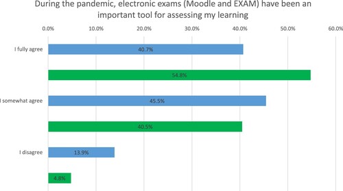 Figure 6. This Figure describes students’ opinions on the importance of electronic exams (unmonitored Moodle exams or supervised EXAM exams) for the assessment of their learning. The blue bar in the chart represents a total of 231 responses from business students, whereas the green bar represents a total of 42 responses from accounting students.