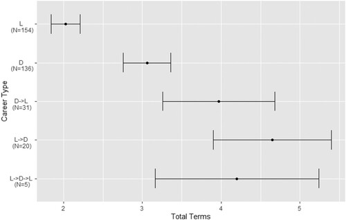 Figure 2. Average number of terms by career pattern (with 95 per cent confidence intervals) (N = 346).Note: L: List, D: District.