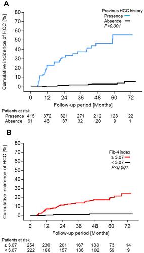 Figure 4 The cumulative hepatocellular carcinoma (HCC) incidence stratified according to the factors that might contribute to the development of HCC (A) Presence of previous HCC history (blue line), absence of previous HCC history (black line). (B) Fib-4 index ≥3.07 (red line), Fib-4 index <3.07 (black line).