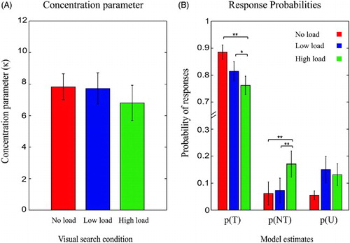 Figure 4 Model estimates for different sources of error in the visual working memory task for different search conditions, Experiment 1. (A) Concentration parameter did not differ significantly between different visual search conditions. (B) Probability of target responses (p(T)) decreased significantly under visual search conditions compared to no search condition. Probability of target responses (p(NT) increased significantly under high load condition compared to no load and low load conditions and probability of random responses (p(U)) did not differ significantly between different conditions. Error bars indicate SEM (*p < .05, **p < .01).