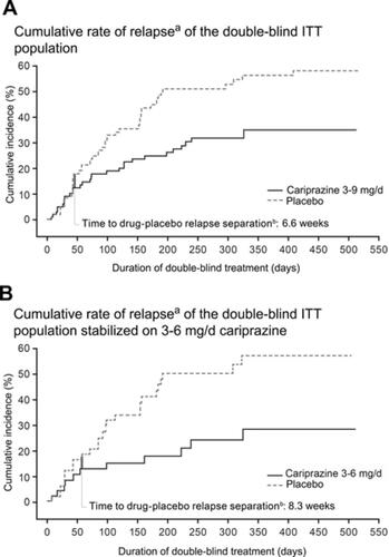 Figure 1 Cumulative rate of relapse.Notes: aKaplan–Meier curves for time to relapse in the final intent-to-treat (ITT), randomized population during the double-blind period for cariprazine 3–9 mg/d versus the overall placebo group (A) and for cariprazine 3–6 mg/d versus its corresponding placebo group (B); bthick vertical bar represents 5% incidence of relapse and indicates the time to drug-placebo relapse separation. Panel A is adapted from © 2019 Allergan. Used with permission.