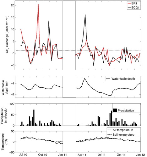 Fig. 9 Weekly mean values of CH4 exchange, water table depths, air temperature and soil temperature and also the weekly amount of precipitation.