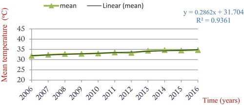 Figure A1. Annual temperature trends of Abergelie district (2006–2016).