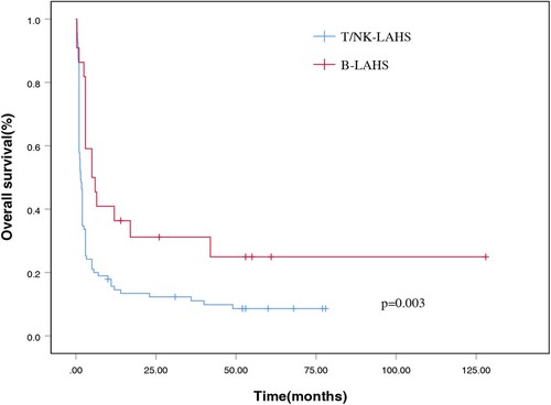 Figure 2. Overall survival curves for patients with B cell lymphoma-associated hemophagocytic syndrome and T/natural killer cell lymphoma-associated hemophagocytic syndrome.