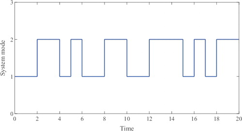 Figure 1. The switching signal.