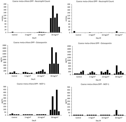 Figure 6. Individual values of polymorphonuclear neutrophils, osteopontin and MCF-1 in BALF.