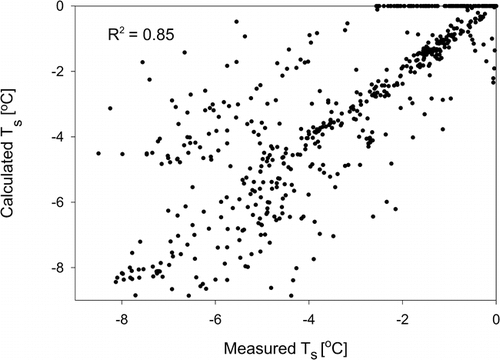 FIGURE 3.  Calculated vs. observed snow surface temperatures at TDS in Trail Valley Creek during spring of 1996