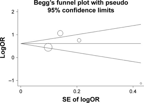 Figure 2 Begg’s funnel plot assessing the publication bias for rs3791679 polymorphism under AG vs GG model.