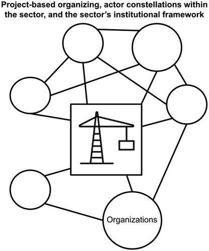 Figure 9. Illustration of ecosystems formed around project-logic.