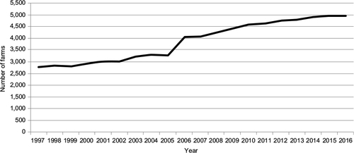 Figure 3 Worldwide trend of Demeter-certified farms (number of farms).