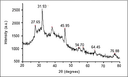Figure 5. XRD spectra of silver/silver oxide sample.