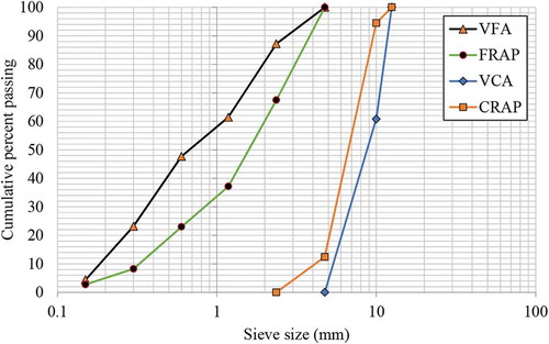 Figure 6. Particle size distribution of virgin and RAP aggregates.