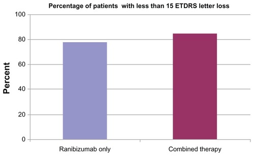 Figure 2 Percentage of patients from each treatment group with less than 15 letter (Early Treatment of Diabetic Retinopathy [ETDRS]) loss at twelve month follow-up visit compared to baseline.