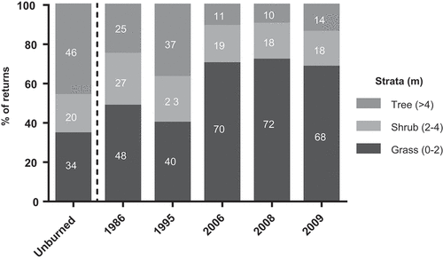 Figure 2. Percentage of returns grouped by PROMETHEUS strata and date of fire occurrence.