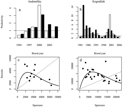 FIGURE 5. (a), (b) Bar plots of productivity (recruits per spawner) by brood year and (c), (d) scatterplots of spawners and recruits with basic Ricker stock–recruit relationships (solid lines) for Chinook Salmon populations in the Andreafsky and Kogrukluk rivers. In bar plots, even years are plotted in white, and odd years are plotted in black. Replacement level is shown by the dashed line in all panels.